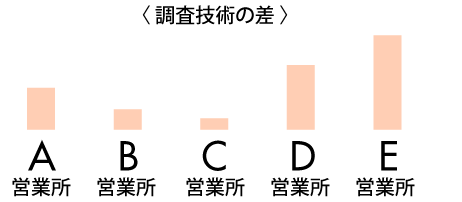 営業所によって調査技術に非常に大きな差があり、外れを引く確率の方が高い