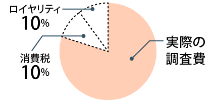 ロイヤリティが10％ほどあり、100万円の依頼をしても、消費税10％、ロイヤリティ10％で実際には80万円以下の調査しかしてくれない