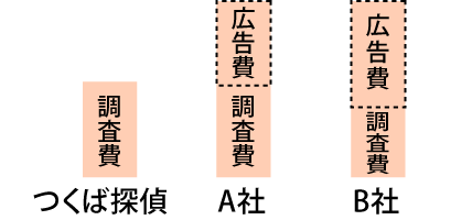 調査料金に多額の広告費が上乗せしてあり、下請け外注も多い