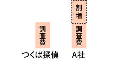 結果保証は、証拠が撮れなかったらと言いつつ、最初から割増しした金額で契約