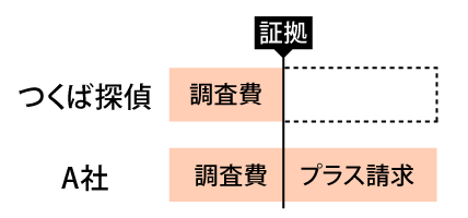 本来の料金であれば50時間調査できるはずが、証拠が撮れ結果を出しましたからと、20時間で終了しても50時間分の料金を請求されるなどのケースも